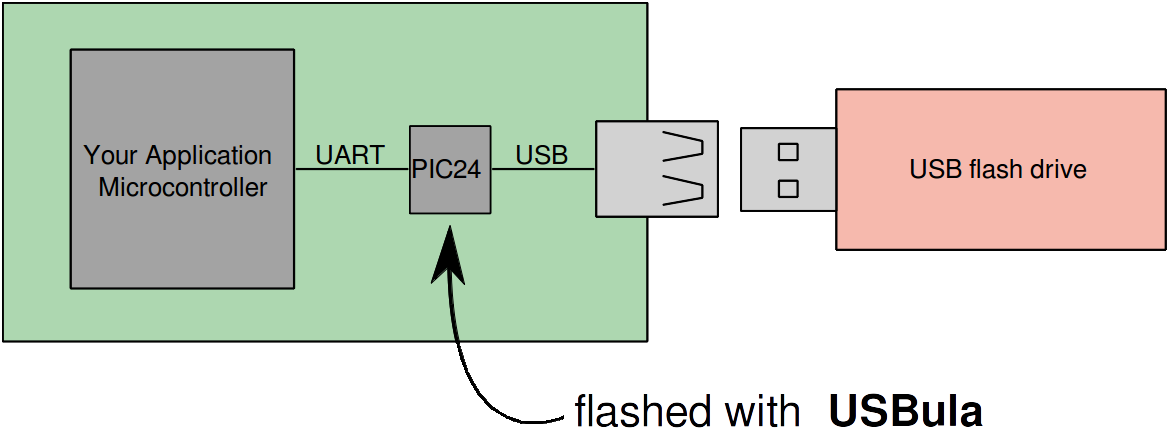 USBula